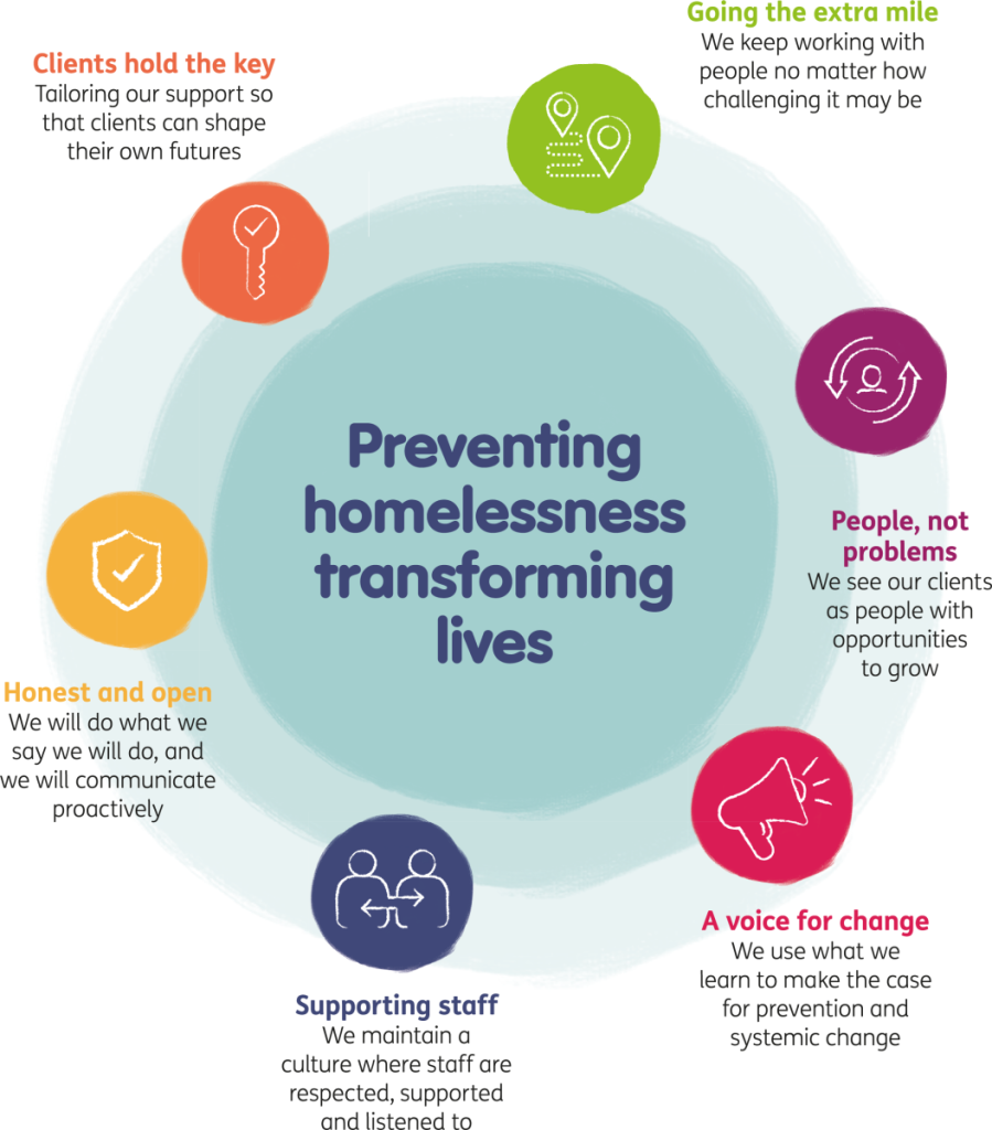 Infographic showing SHP's six values