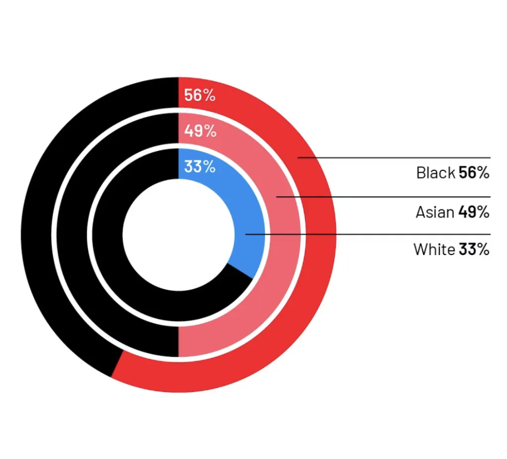 A graph shows that black and Asian people are far more likely to be denied the right to a safe and secure home.