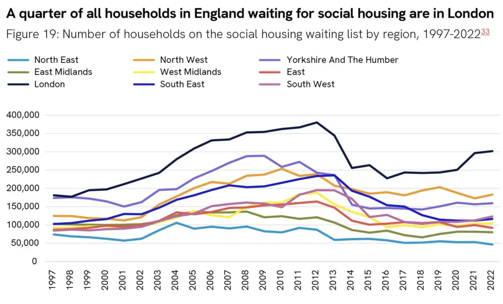 A graph showing the number of households on the social housing waiting list by UK region