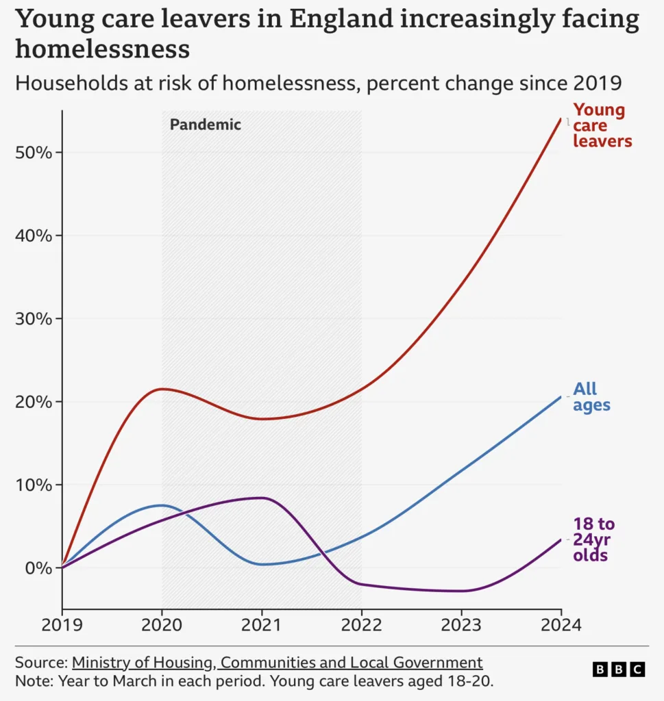 A graph showing the percentage of young care leavers in England facing homelessness.